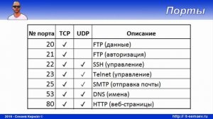 LPIC 109.1 часть пятая. Сетевые порты и службы
