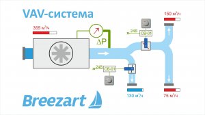 Принцип работы VAV-системы.