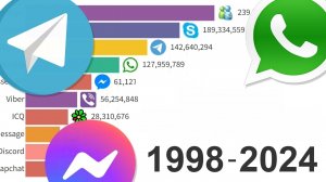 Самые популярные мессенджеры: данные с 1998 по 2024 год
