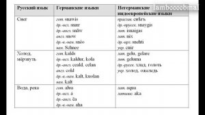 История английского языка — Часть 1