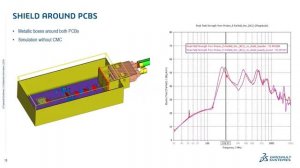 EMC System Level Simulations 20250727