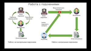 Ввод поручения в Дело-Web