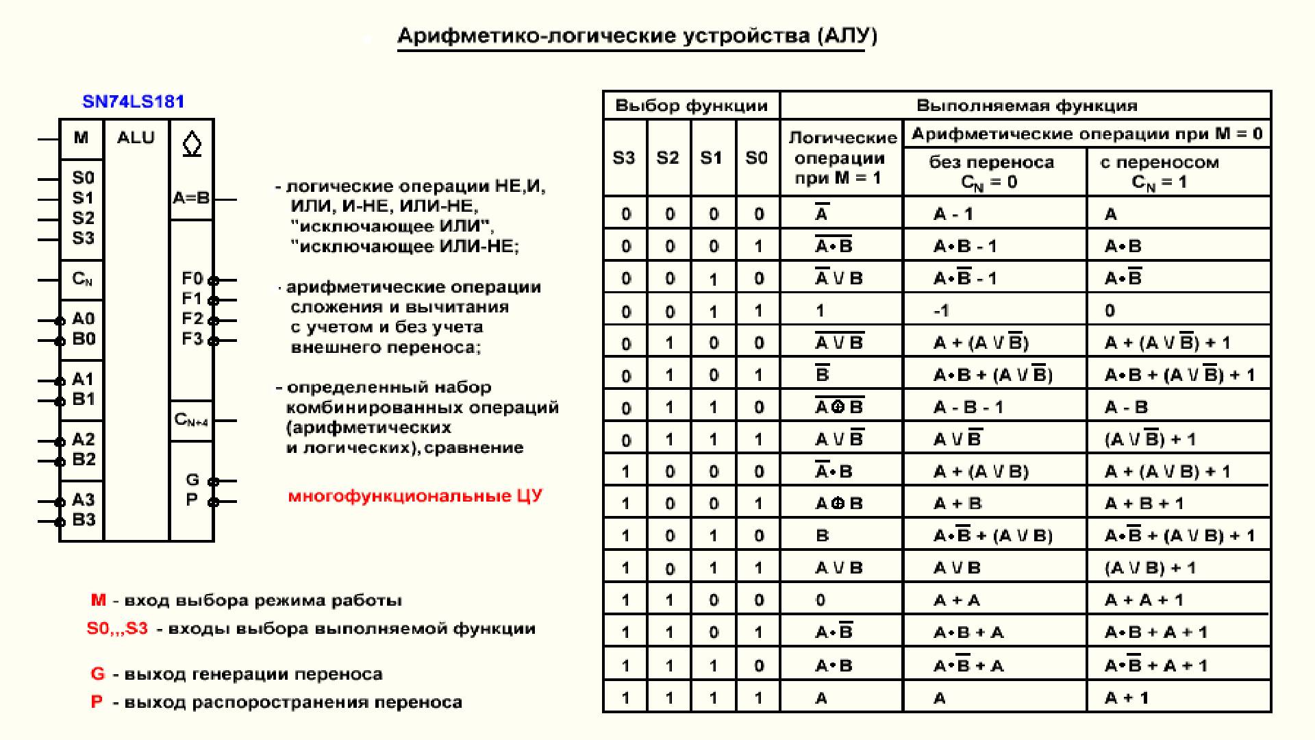 Видеоурок 3.41. Арифметико-логические устройства. Часть 1. смотреть онлайн