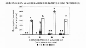 «Агрономические чтения». Выпуск 3. Особенности работы цимоксанила.