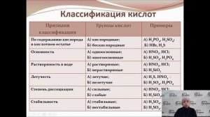 Химия. Классификация неорганических соединений 2 часть