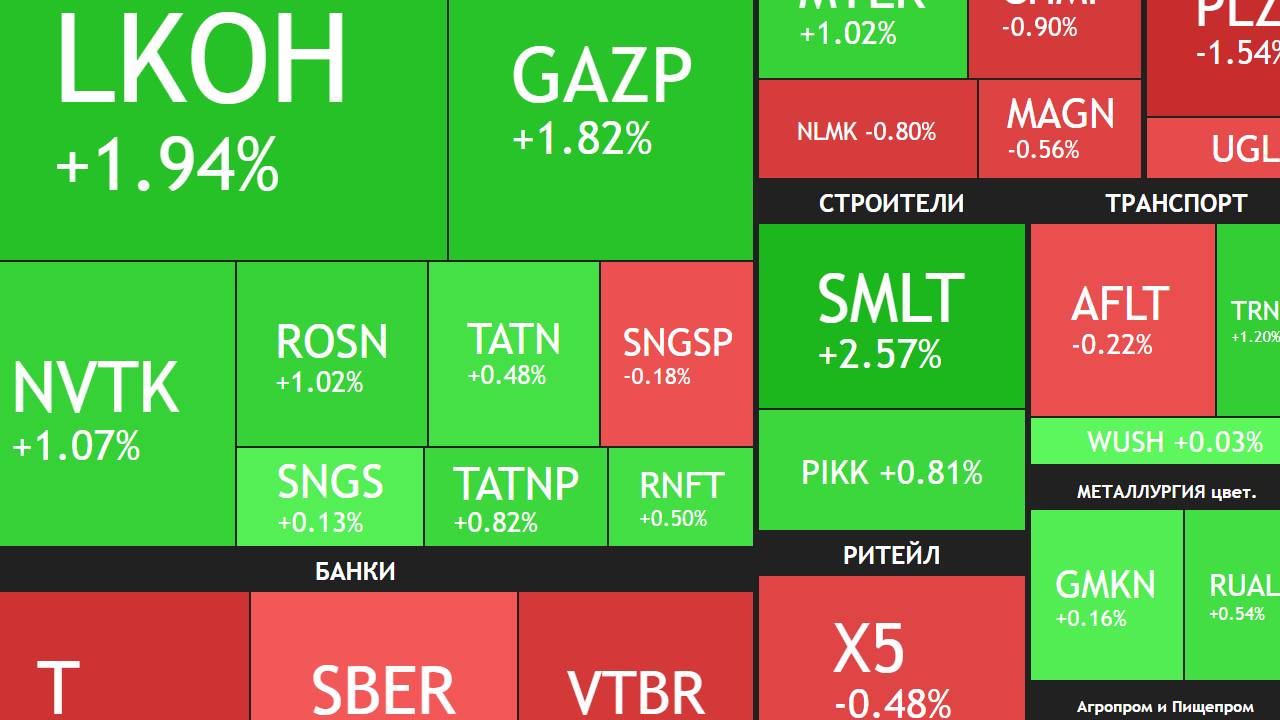 29 августа ►Лукойл радует / рынок снижается / Отчеты и новости ►ЧТО С АКЦИЯМИ СЕГОДНЯ смотреть онлайн