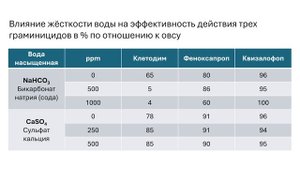 «Агрономические чтения». Выпуск 5. Влияние качества воды на работу граминицидов.