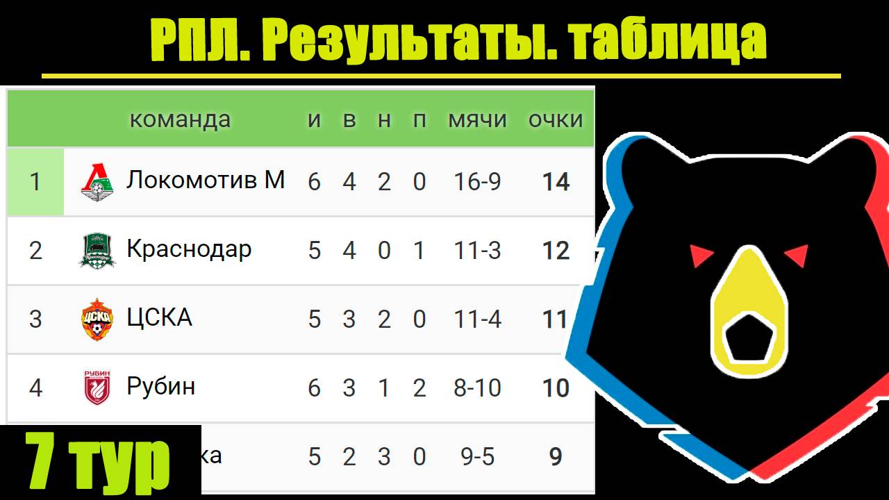 Чемпионат России по футболу (РПЛ). 7 тур, результаты, таблица, расписание.
