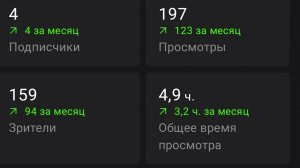 Статистика канала 31 августа 2025 год