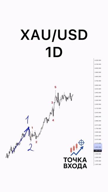 Обновление дневного графика: GOLD / Приближается прорыв треугольника?