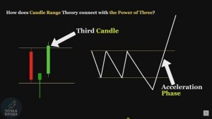 Объяснена торговая стратегия ICT Candle Range Theory (CRT)