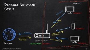 17.3 Configuring The Router To Forward Connections To Kali