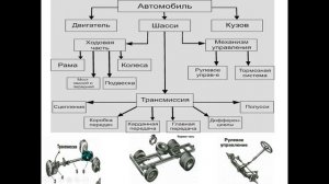 4.09.2025 - МДК 01.01 Устройство автомобилей- Общее устройство Т и А