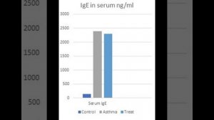 Ранолазин значительно снизил периваскулярное и перибронхиальное воспаление при астме на модели крыс