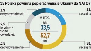 ‼️🇵🇱🇺🇦 Польша охладела к Украине: большинство против её вступления в НАТО
