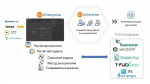 MBSE – направление разработок DT Seven
