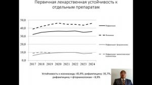 Эпидемиология туберкулёза в Российской Федерации в 2024 году