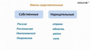 Имя существительное Русский язык 2 класс #17 Инфоурок