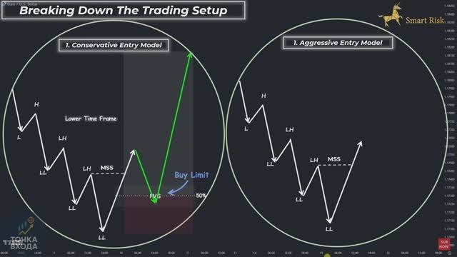 Концепция "умных денег": Как я сочетаю контроль ликвидности, FVG и Ордер Блоки (Полная стратегия)
