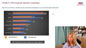 Как работают холодные звонки в В2В сегодня | 5 мифов о холодных звонках