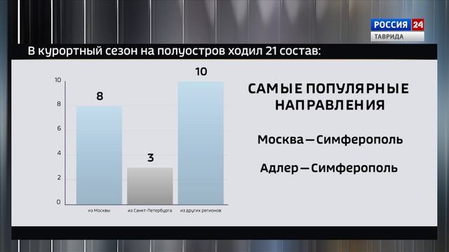 #КрымВЦифрах: За неделю в ЦУР Республики Крым поступило 1922 обращения