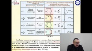 Физика. Электрические колебания 1 часть