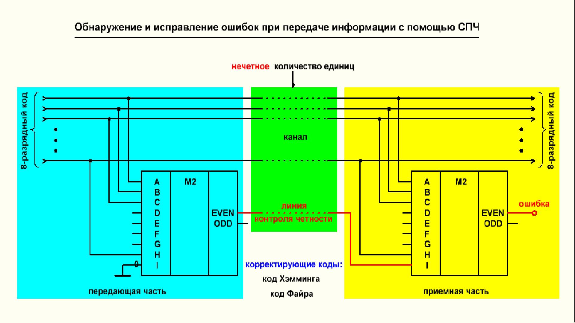 Видеоурок 3.46. Обнаружение и исправление ошибок при передаче информации. Часть 1. смотреть онлайн