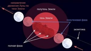 ПОЛНОЕ ЛУННОЕ ЗАТМЕНИЕ 7 СЕНТЯБРЯ 2025 ГОДА