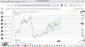 YDEX прогноз курса акций Яндекс и технический анализ. Перспективы акции, стоит ли покупать?