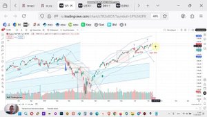 SP 500 индекс фондового рынка США. Прогноз тренда SP500 в силе: рост с коррекциями