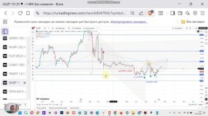 GAZP прогноз курса акций Газпрома и технический анализ. Перспективы акции, стоит ли покупать?