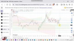 UKOIL фьючерс на нефть Brent. Технический анализ и прогноз цен на нефть. Нисходящий тренд ?
