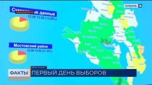 За ходом голосования в Краснодарском крае следят 11,5 тыс. наблюдателей