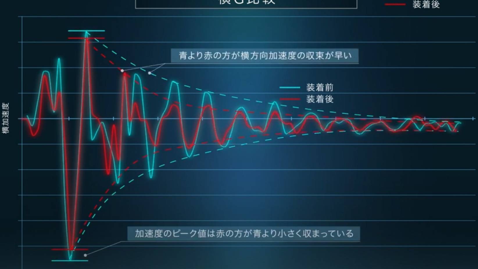 Эффект от установки демпферов колебаний на Lexus RX TRD Yamaha от Lexus F-Sport смотреть онлайн