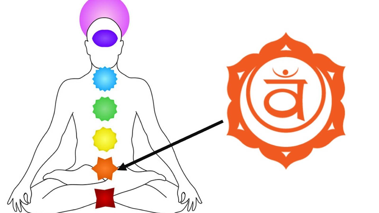 ЧИСТКА ЧАКР ПЕРВОЙ (КОРНЕВОЙ), ВТОРОЙ (МОЧЕПОЛОВОЙ), ТРЕТЬЕЙ (ПУПОЧНОЙ)