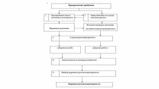 Основные процессы управления проектом
