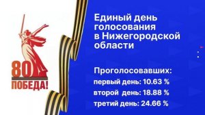 Предварительные итоги явки озвучили в избирательной комиссии региона
