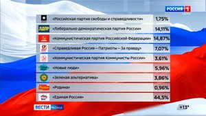Стали известны предварительные итоги выборов в Государственный Совет Республики Коми