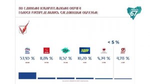 Итоги выборов в Смоленский городской Совет