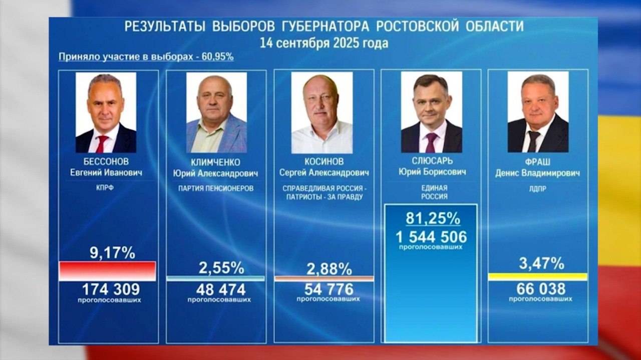 Юрий Слюсарь победил на выборах губернатора Ростовской области
