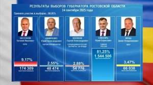 Юрий Слюсарь победил на выборах губернатора Ростовской области