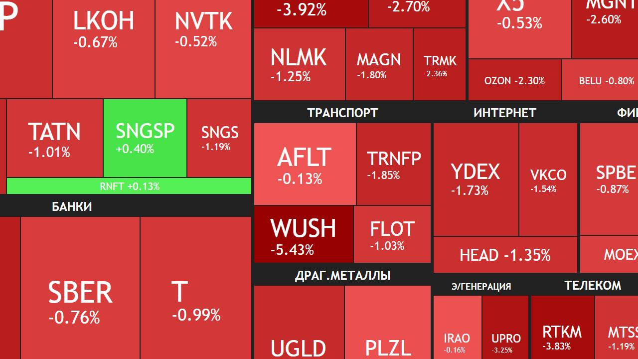 16 сентября ► Снижение продолжается / Битва за 2800 пунктов / Новости отчеты ► ЧТО С АКЦИЯМИ СЕГОДНЯ смотреть онлайн