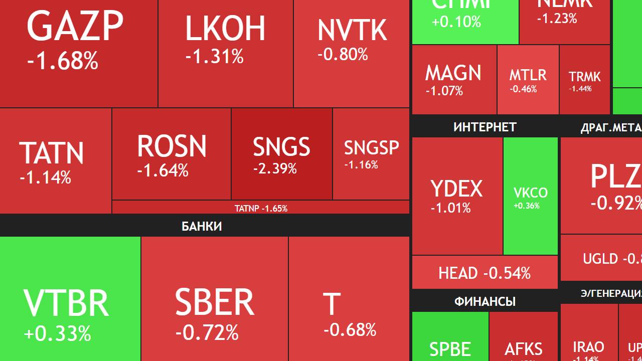 18 сентября ► Коррекция никуда не уходила / Инфляция замедляется / Новости ► ЧТО С АКЦИЯМИ СЕГОДНЯ смотреть онлайн