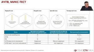 Скрининговые исследования плазменного гемостаза + АВС, ТЭГ/РОТЭМ