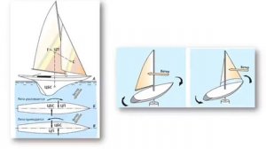 Введение в яхтинг. Урок 3_ Маневрирование под парусом