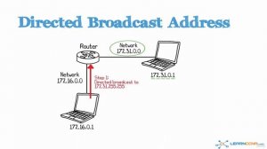 7\007 Special IPv4 Addresses and Directed Broadcast Address