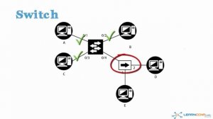 15\011 How do switches forward traffic_