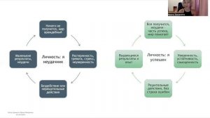 Урок 4 - Связь мыслей, эмоций, действий и результатов, круг неудач и успеха