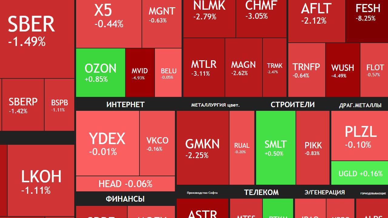 19 сентября ► Сбер ниже 300₽ / Рынок ниже 2750 / Допка ВТБ / Новости ► ЧТО С АКЦИЯМИ СЕГОДНЯ смотреть онлайн