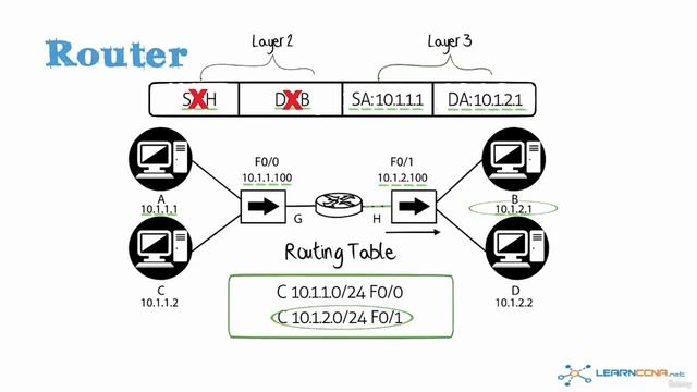 15\017 Summary or routing, MAC addresses and IP addresses